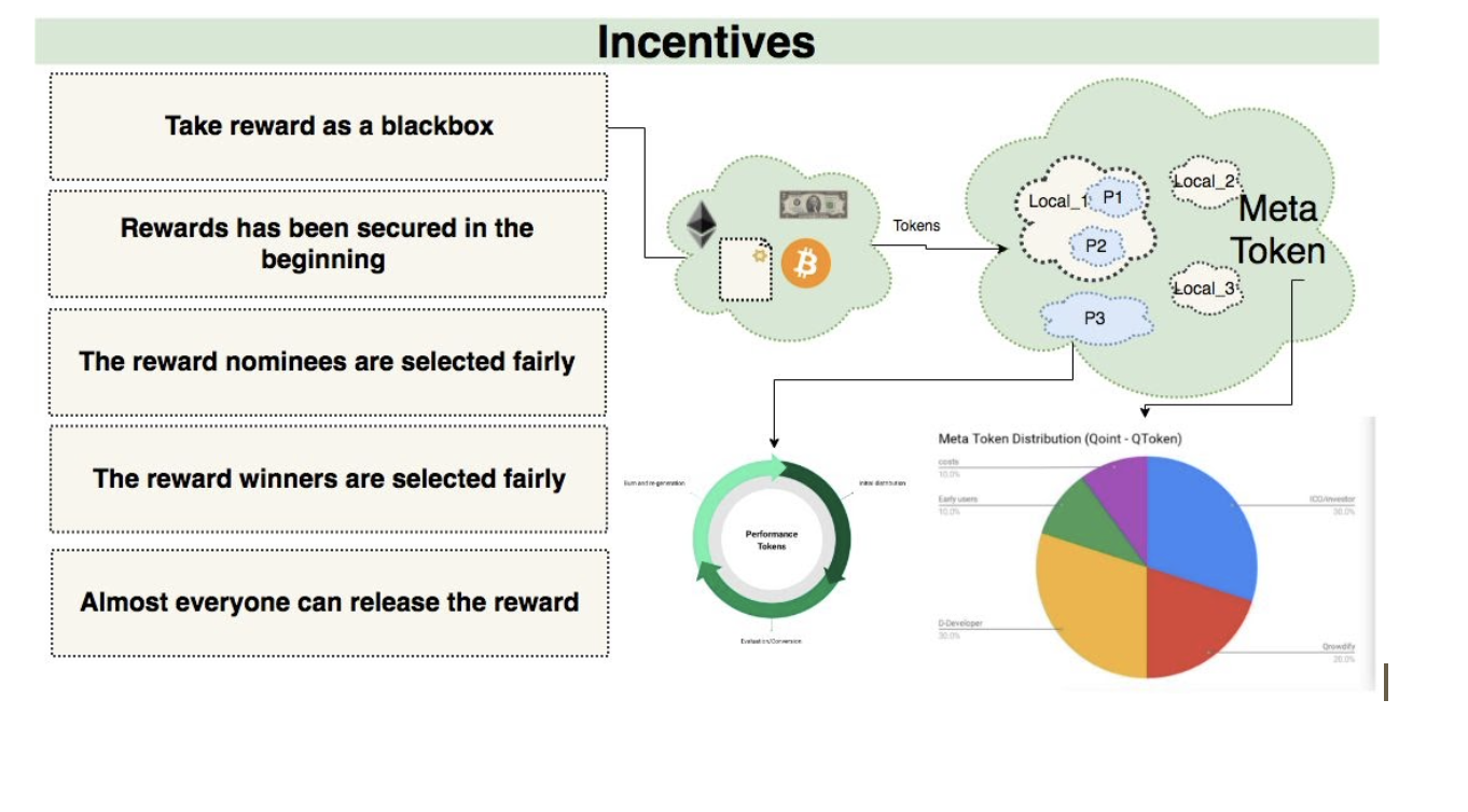 Decentralized Incentives